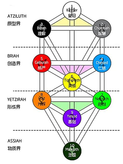 生命之樹卡巴拉|生命之樹卡巴拉